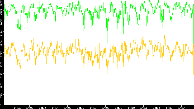 Entropy of Port vs. Time