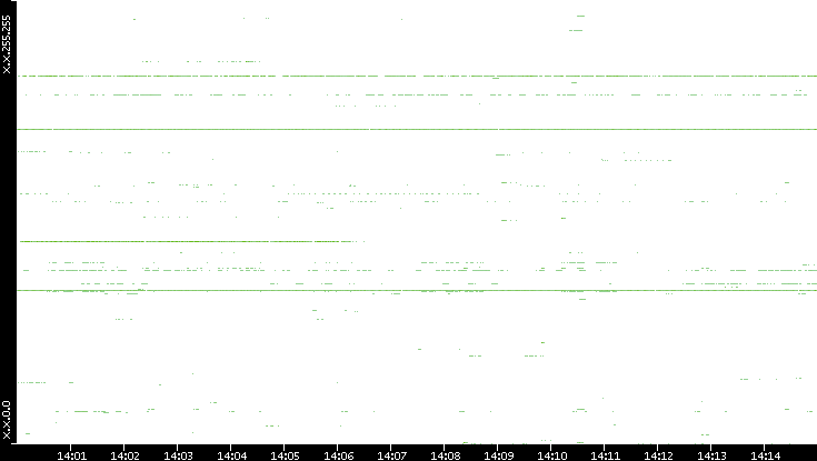 Dest. IP vs. Time