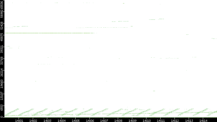 Dest. Port vs. Time