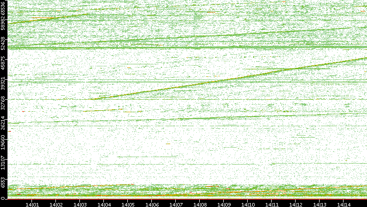 Dest. Port vs. Time