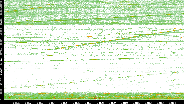 Src. Port vs. Time