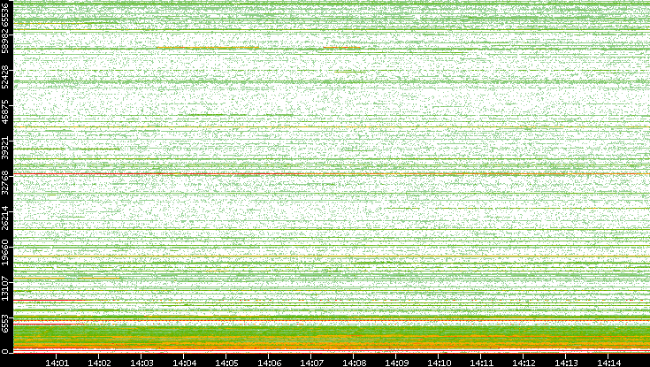 Dest. Port vs. Time