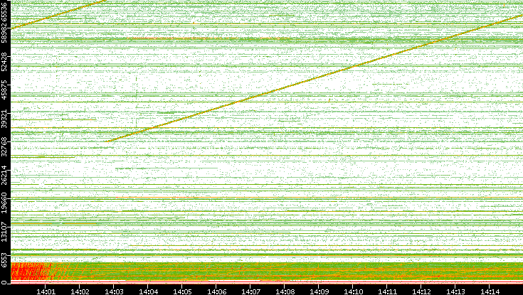 Src. Port vs. Time