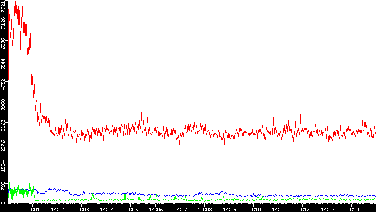 Nb. of Packets vs. Time