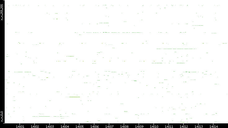 Dest. IP vs. Time