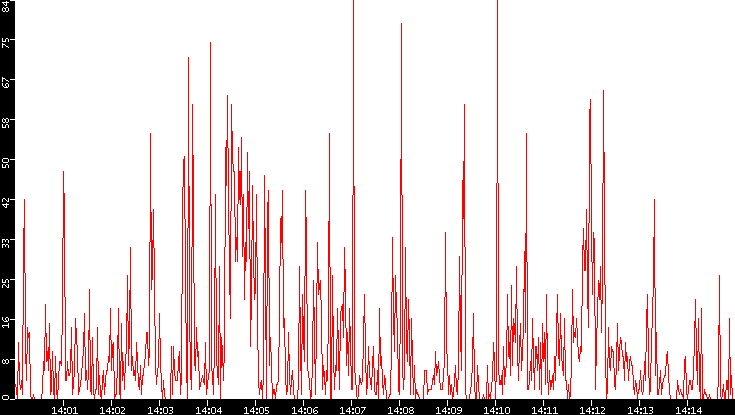 Nb. of Packets vs. Time