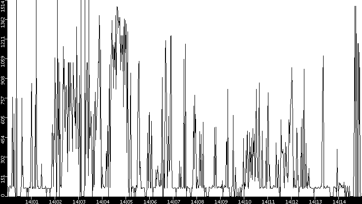 Average Packet Size vs. Time