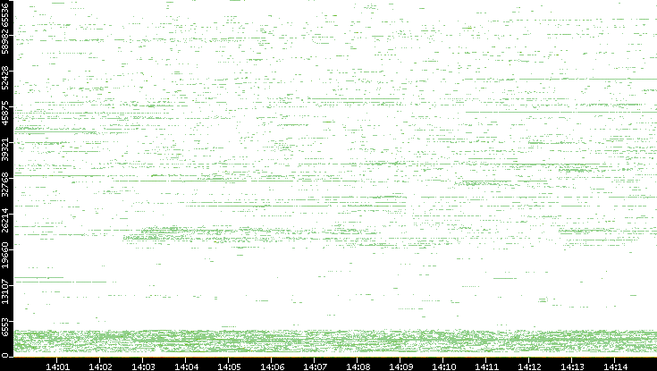 Dest. Port vs. Time