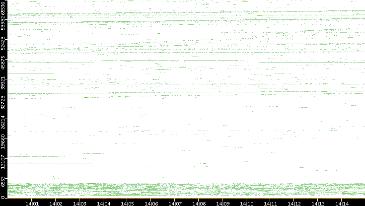 Src. Port vs. Time