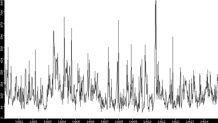 Throughput vs. Time