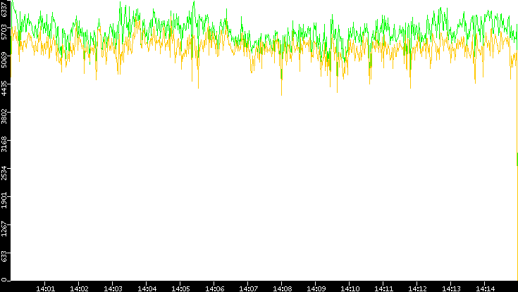 Entropy of Port vs. Time