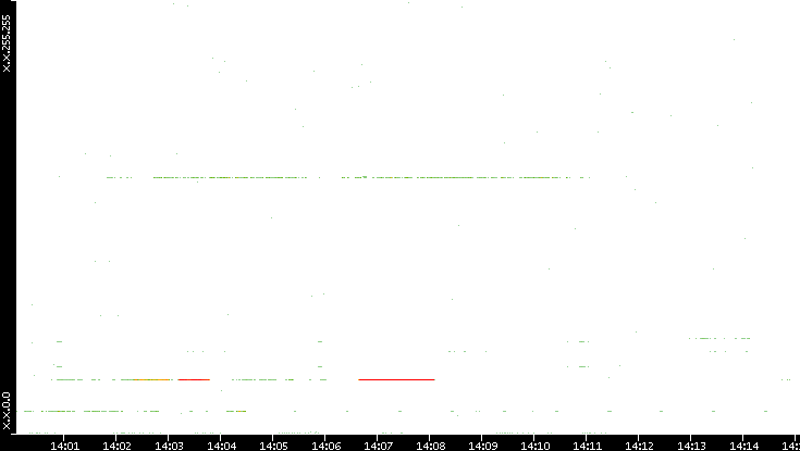 Dest. IP vs. Time