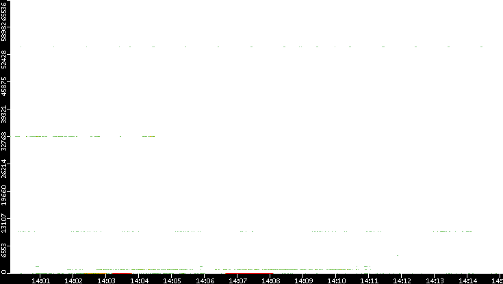 Dest. Port vs. Time