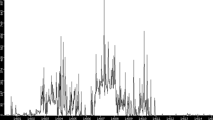 Throughput vs. Time