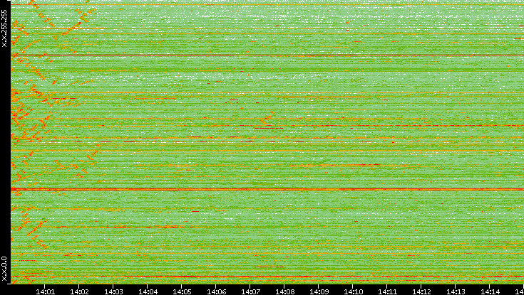 Dest. IP vs. Time