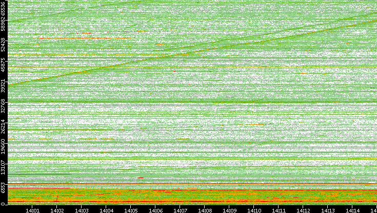 Dest. Port vs. Time