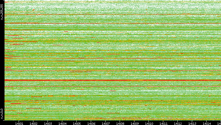 Src. IP vs. Time