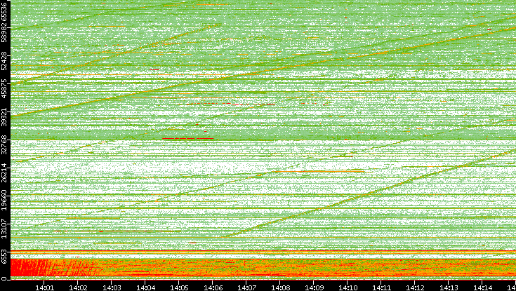 Src. Port vs. Time