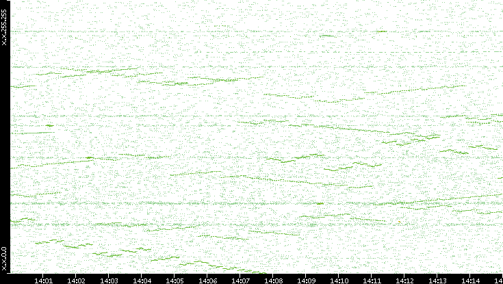 Dest. IP vs. Time