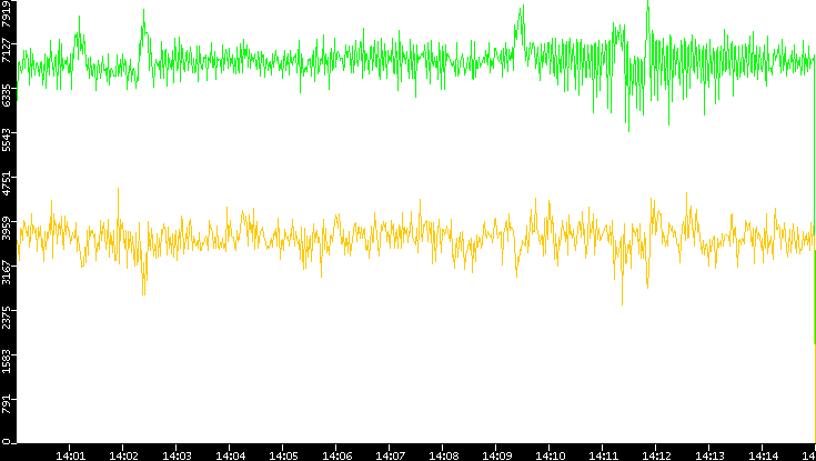 Entropy of Port vs. Time