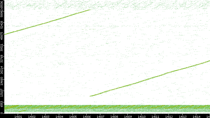 Src. Port vs. Time