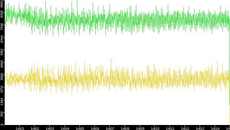 Entropy of Port vs. Time