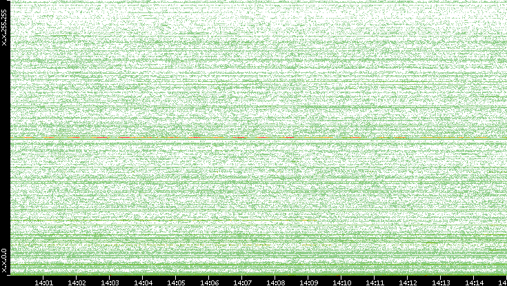 Dest. IP vs. Time