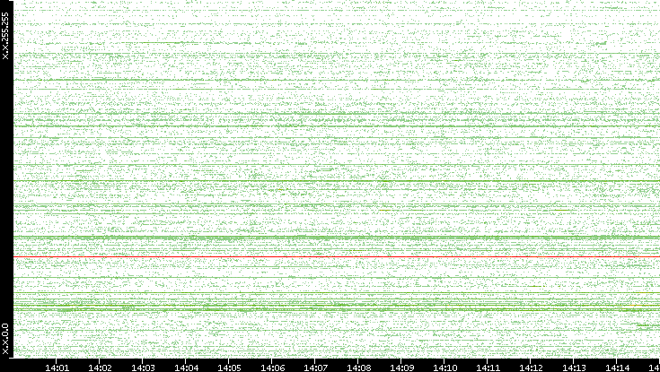 Src. IP vs. Time