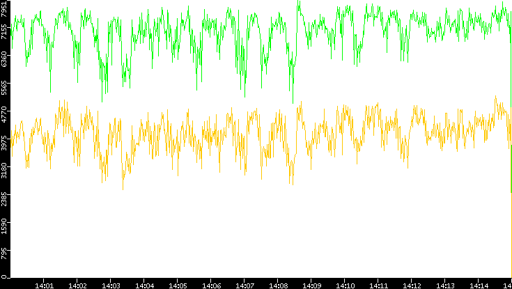 Entropy of Port vs. Time