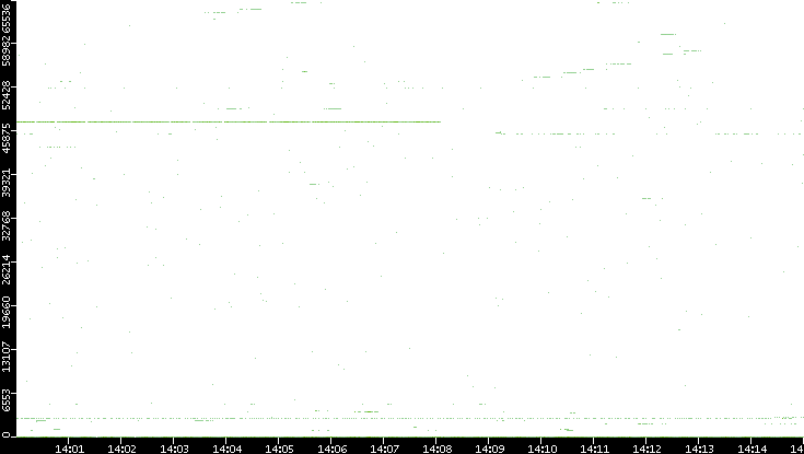 Dest. Port vs. Time