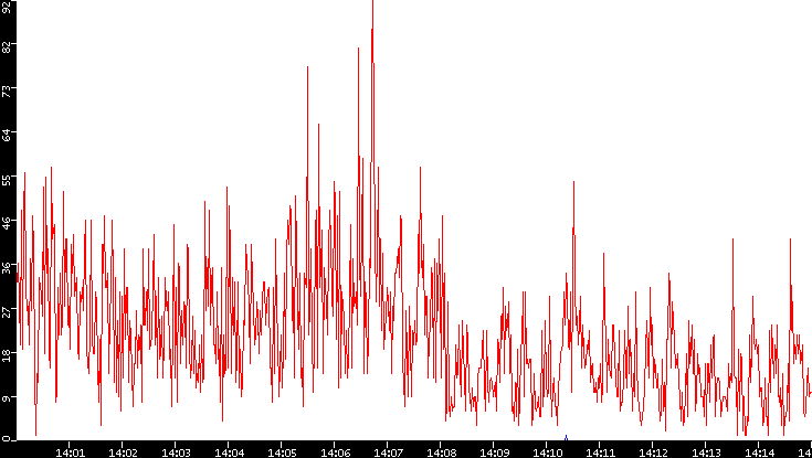 Nb. of Packets vs. Time