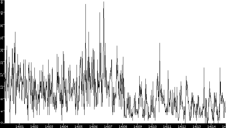 Throughput vs. Time