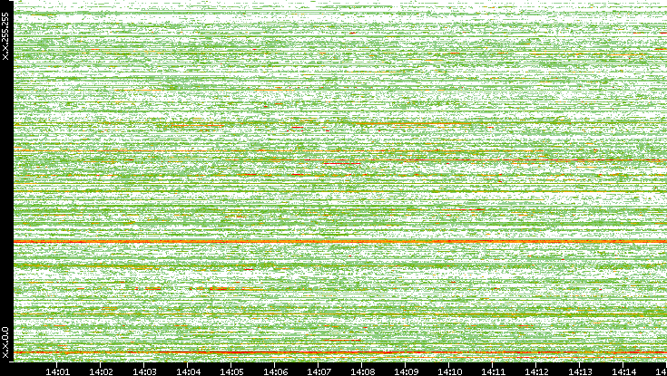 Dest. IP vs. Time