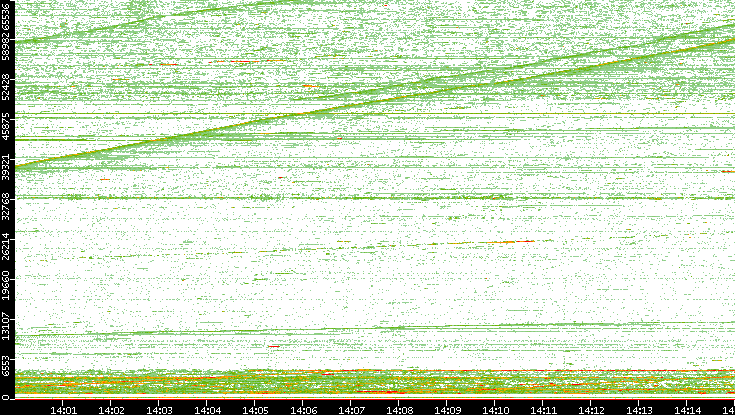 Dest. Port vs. Time