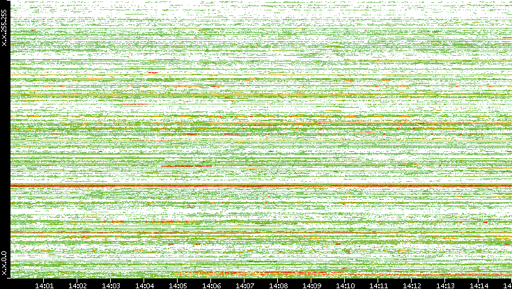 Src. IP vs. Time