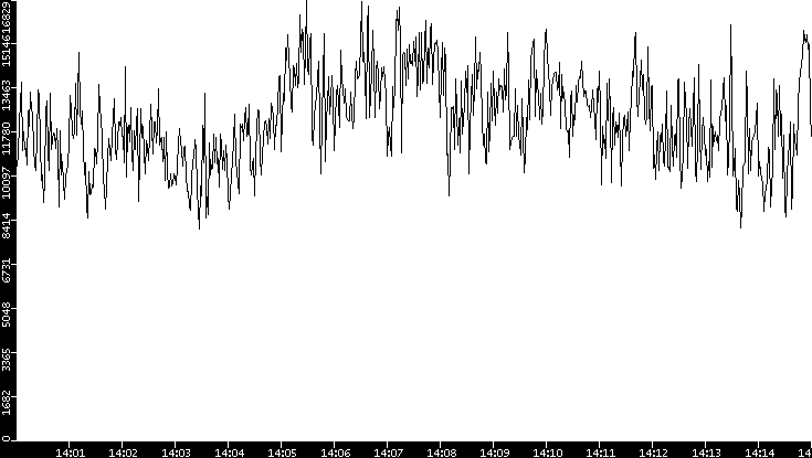 Throughput vs. Time