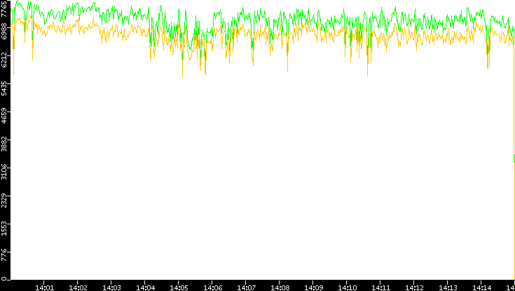 Entropy of Port vs. Time