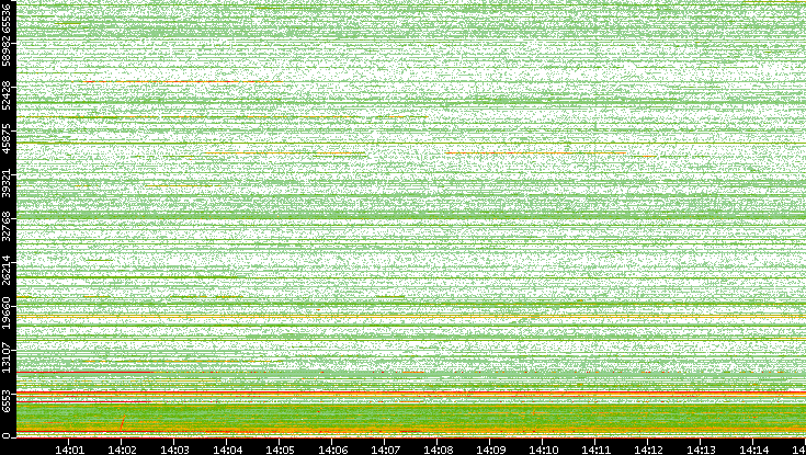 Dest. Port vs. Time
