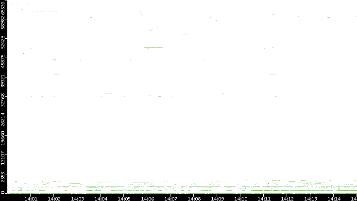 Dest. Port vs. Time