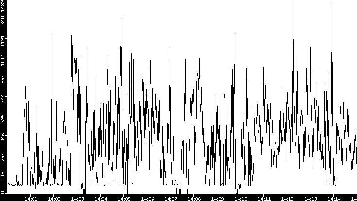 Average Packet Size vs. Time