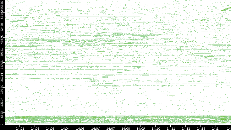 Dest. Port vs. Time