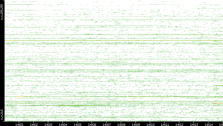 Src. IP vs. Time
