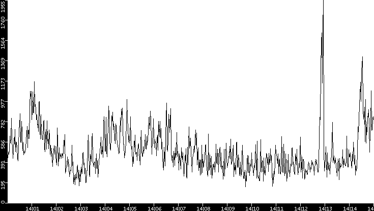 Throughput vs. Time