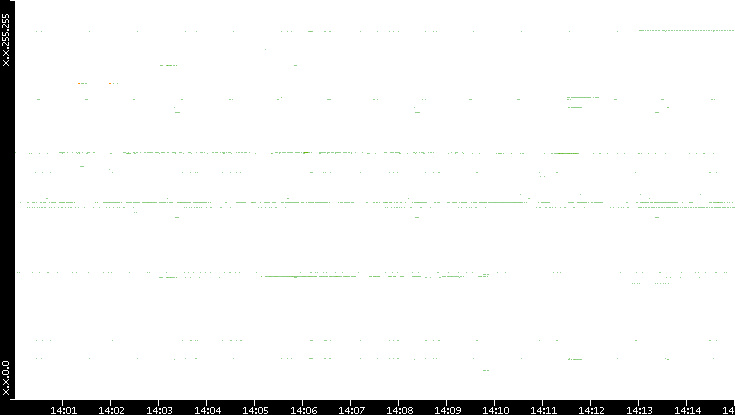 Src. IP vs. Time