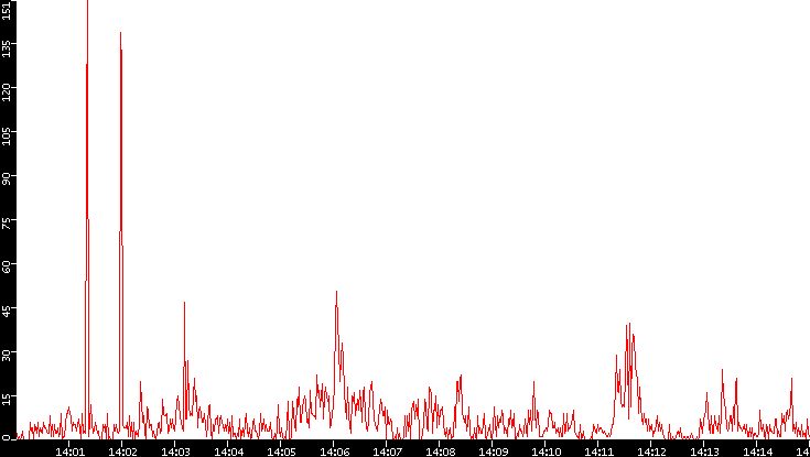 Nb. of Packets vs. Time