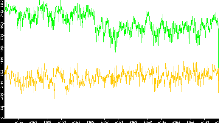 Entropy of Port vs. Time