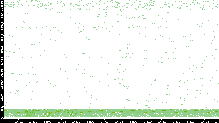 Src. Port vs. Time