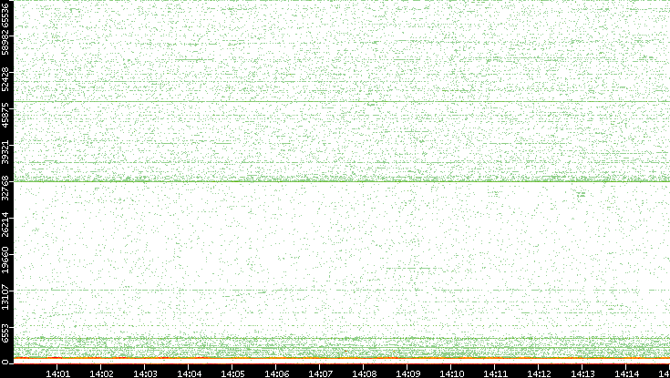 Dest. Port vs. Time