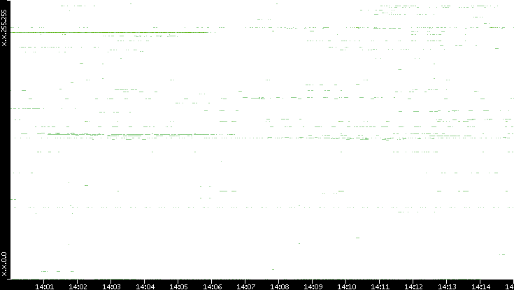 Src. IP vs. Time