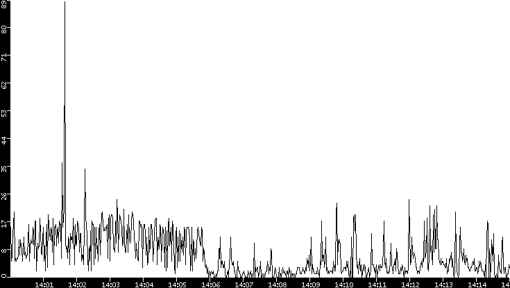 Throughput vs. Time